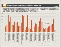Every Member of the House Judiciary Committee received messages from their constituents about SOPA, the Stop Online Piracy Act (HR 3261). In every case, a majority opposed the bill.